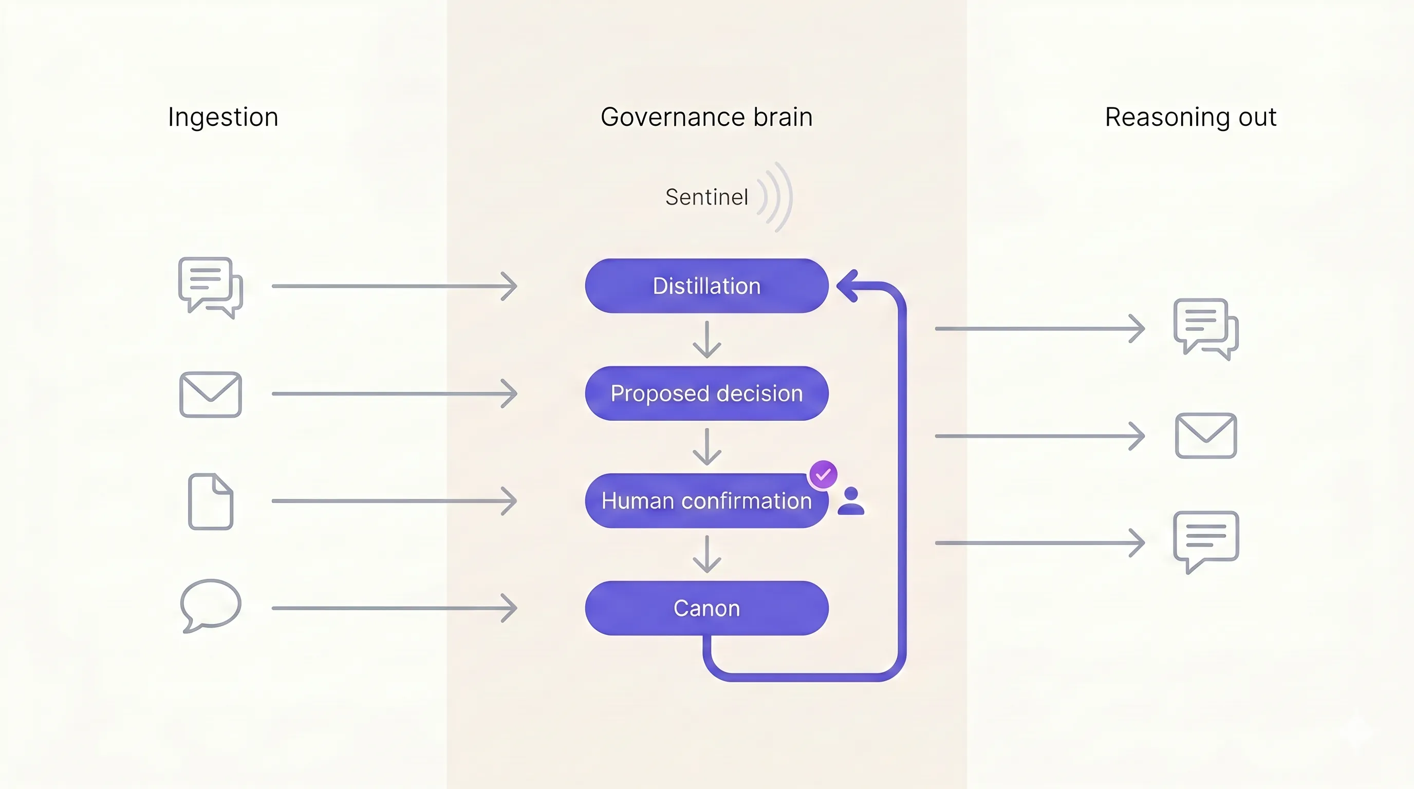 Constans architecture overview. Three lanes: ingestion channels (chat, email, document upload, speech) flow into a central governance brain where Distillation produces Proposed Decisions, Human Confirmation promotes them into Canon, and Sentinel watches the loop. Output reaches people through chat, email, and web channels.