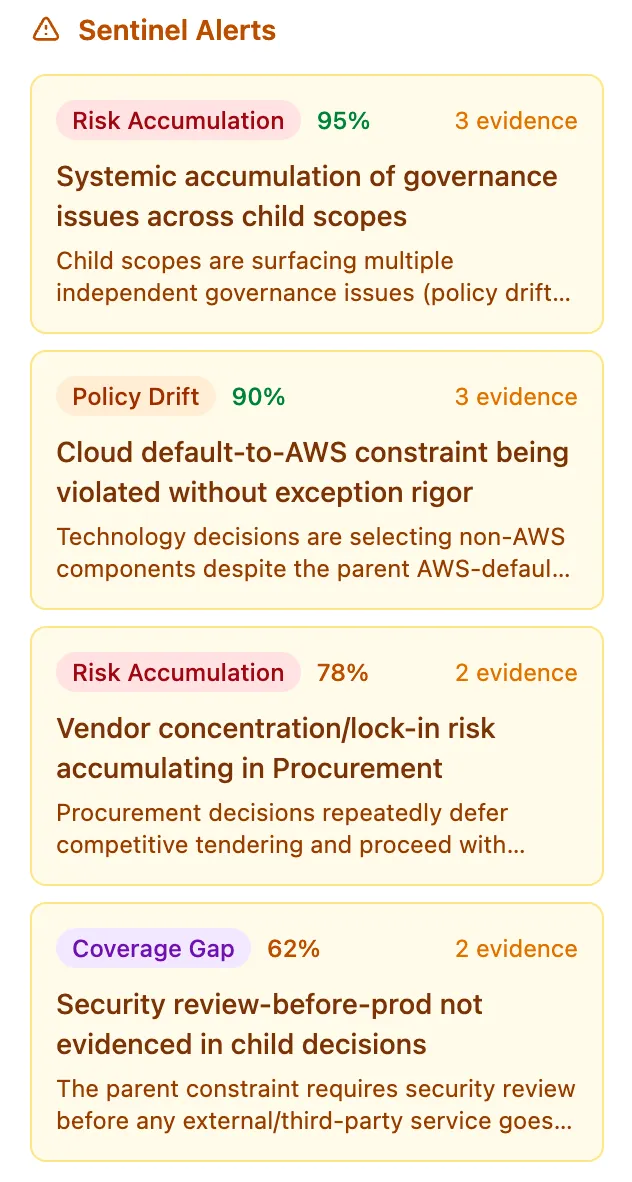 Sentinel Alerts panel showing four governance signals: a 95% Risk Accumulation alert about systemic governance issues across child scopes, a 90% Policy Drift alert about cloud constraint violations, a 78% Risk Accumulation alert about vendor concentration, and a 62% Coverage Gap alert about missing security review evidence.